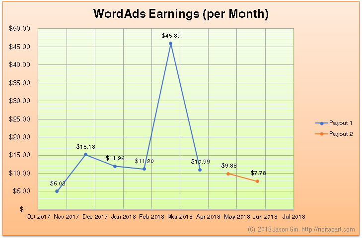 WordAds Earnings Nov 2017 to Jun 2018