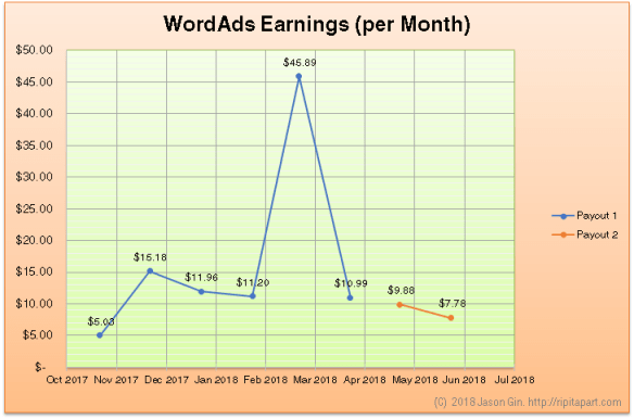 WordAds Earnings Nov 2017 to Jun 2018