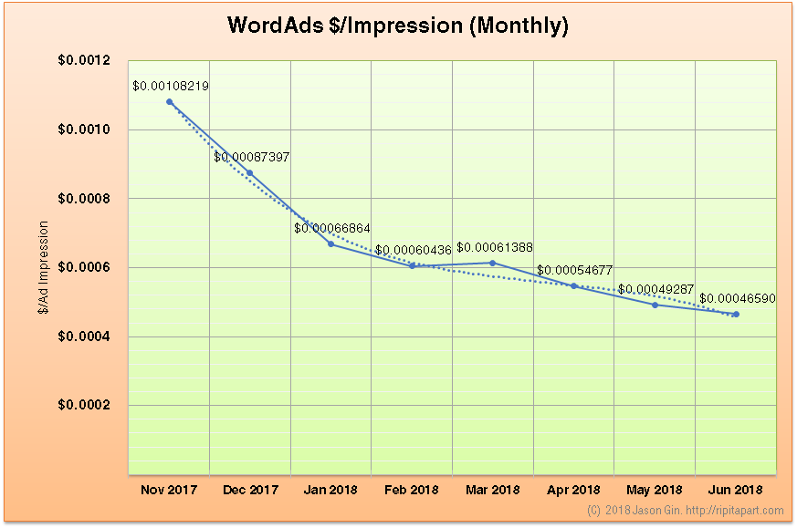 WordAds Rate Nov 2017 to Jun 2018