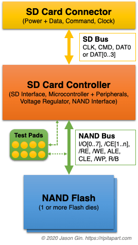 Block diagram of a typical SD card.
