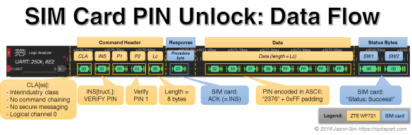 The raw data structure of a SIM card's VERIFY PIN command. Each part of the flow is labeled for ease of understanding.
