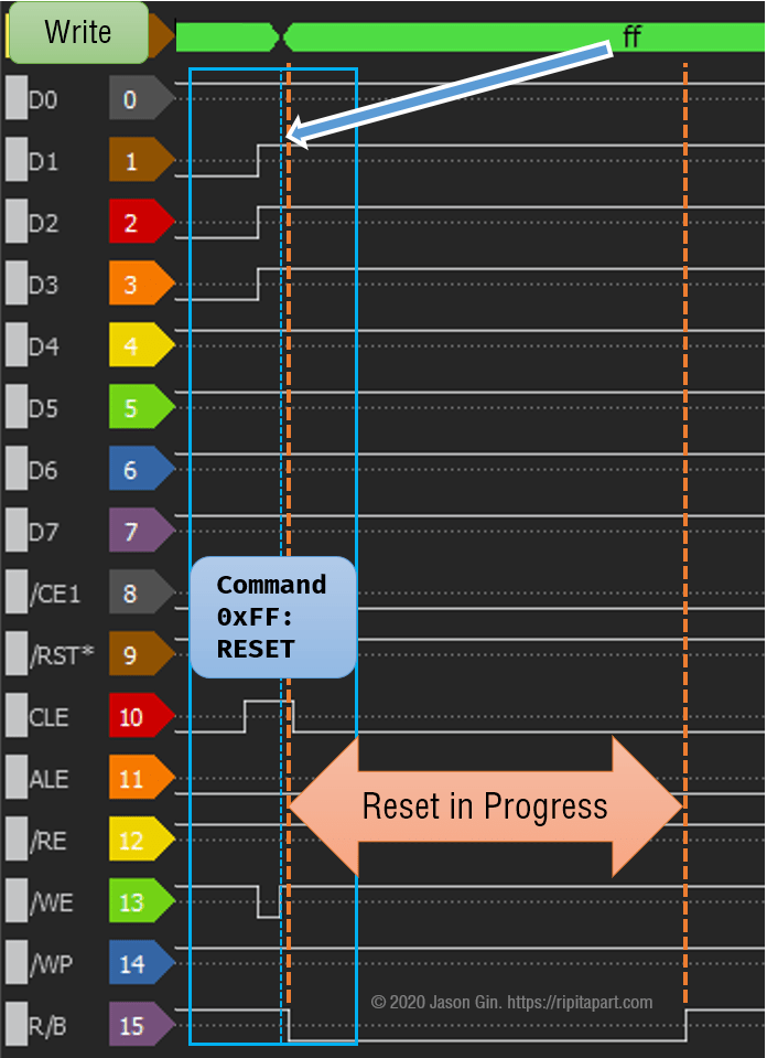 Logic analyzer trace of SanDisk High Endurance 128GB's RESET command.